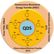 Graphical abstract: Quantum dots: a tool for the detection of explosives/nitro derivatives