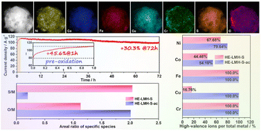 Graphical abstract: Topotactic synthesis of high-entropy sulfide nanosheets as efficient pre-catalysts for water oxidation