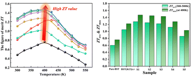 Graphical abstract: Ultralow thermal conductivity and high thermoelectric performance induced by multiscale lattice defects in Cu-doped BST alloys