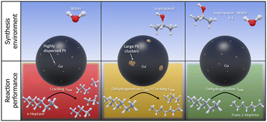 Graphical abstract: Ga–Pt supported catalytically active liquid metal solutions (SCALMS) prepared by ultrasonication – influence of synthesis conditions on n-heptane dehydrogenation performance