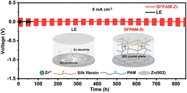 Graphical abstract: Manipulating Zn 002 deposition plane with zirconium ion crosslinked hydrogel electrolyte toward dendrite free Zn metal anodes
