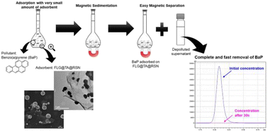 Graphical abstract: Magnetic few-layer graphene nanocomposites for the highly efficient removal of benzo(a)pyrene from water