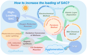 Graphical abstract: Recent progress in high-loading single-atom catalysts and their applications