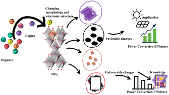 Graphical abstract: Quantitative framework development for understanding the relationship between doping and photoelectrochemical energy conversion of TiO2