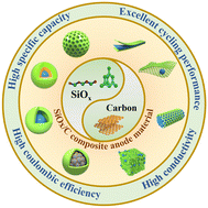 Graphical abstract: Rational design of SiOx based anode materials for next generation lithium-ion batteries