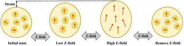 Graphical abstract: A supercritical relaxor phase boundary for ultrahigh electrostrictive properties