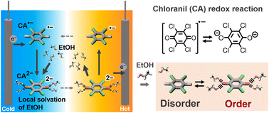 Graphical abstract: Exploring the local solvation structure of redox molecules in a mixed solvent for increasing the Seebeck coefficient of thermocells