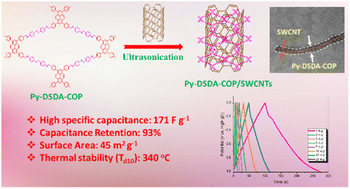 Graphical abstract: Pyrene-based covalent organic polymers with nano carbonaceous composites for efficient supercapacitive energy storage