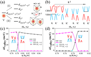 Graphical abstract: Effects of crystal deformation on spin-valley interplay and topological phase transition: a case study on VSi2X4 (X = N or P) monolayers