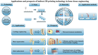 Graphical abstract: Applications and prospects of indirect 3D printing technology in bone tissue engineering