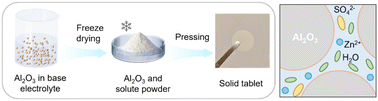Graphical abstract: A liquid-infiltrated Al2O3 framework electrolyte enables aqueous zinc batteries