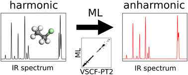 Graphical abstract: Machine-learning to predict anharmonic frequencies: a study of models and transferability