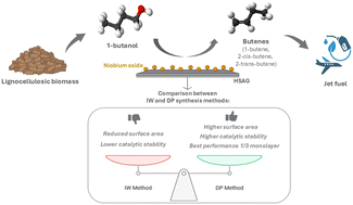 Graphical abstract: Niobium oxide deposited on high surface area graphite as a stable catalyst in the 1-butanol dehydration reaction