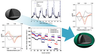 Graphical abstract: Insights into a surface-modified Li(Ni0.80Co0.15Al0.05)O2 cathode by atomic layer fluorination for improved cycling behaviour