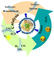 Graphical abstract: The applications of Keggin-based metal–organic compounds in sensing and catalysis