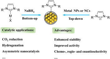 Graphical abstract: N-Heterocyclic carbene-functionalized metal nanoparticles and nanoclusters for nanocatalysis