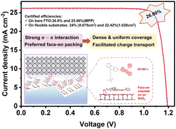 Graphical abstract: Face-on oriented self-assembled molecules with enhanced π–π stacking for highly efficient inverted perovskite solar cells on rough FTO substrates