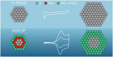 Graphical abstract: On the growth and water oxidation stability of hydrous iridium oxide