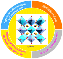 Graphical abstract: A review on research progress of double perovskite oxides for oxygen evolution reaction electrocatalysts and supercapacitors