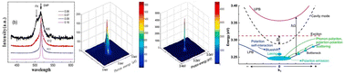 Graphical abstract: Low-dimensional II–VI semiconductor nanostructures of ternary alloys and transition metal ion doping: synthesis, optical properties and applications