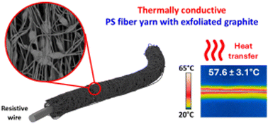Graphical abstract: Enhanced thermal management of mats and yarns from polystyrene fibers through incorporation of exfoliated graphite