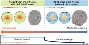 Graphical abstract: Understanding mechanical failure behaviours and protocol optimization for fast charging applications in Co-free Ni-based cathodes for lithium-ion batteries