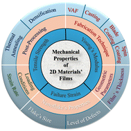 Graphical abstract: Mechanical properties of two-dimensional material-based thin films: a comprehensive review