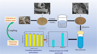 Graphical abstract: Enhanced removal of methylene blue using KMnO4-modified kitchen waste-derived lignin