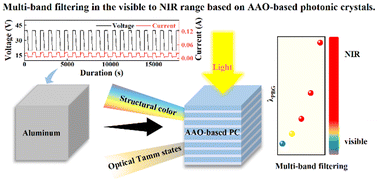 Graphical abstract: Fabrication of nanoporous anodized aluminum oxide based photonic crystals with multi-band responses in the vis-NIR region