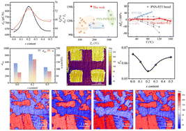 Graphical abstract: Enhanced electromechanical response in Dy3+-doped PNN–PZT relaxor ferroelectrics