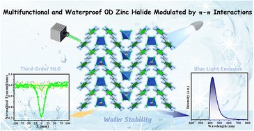 Graphical abstract: Water-stable zero-dimensional hybrid zinc halide modulated by π–π interactions: efficient blue light emission and third-order nonlinear optical response