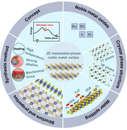 Graphical abstract: New opportunities for emerging two-dimensional metastable-phase noble metal oxides in acidic electrocatalytic water splitting