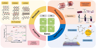 Graphical abstract: Emerging 15–16 group Xenes: structures, properties, preparation methods, and their catalytic applications