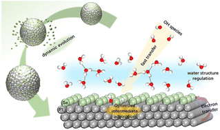 Graphical abstract: Dynamic surface reconstruction engineers interfacial water structure for efficient alkaline hydrogen oxidation