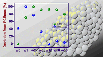 Graphical abstract: Enhancing the stability of inverted perovskite solar cells through Cu2ZnSnS4 nanoparticles hole transporting material