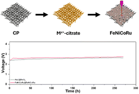 Graphical abstract: Rapid laser synthesis of medium-entropy alloy nanostructures for neutral seawater electrolysis
