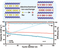 Graphical abstract: Realizing a single-phase reaction and K+/vacancy disordering in P2-K0.56Na0.11Li0.12Ni0.22Mn0.66O2 by lithium substitution for potassium-ion batteries