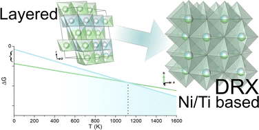 Graphical abstract: Phase stability and charge compensation in disordered rock salt compounds based on nickel and titanium