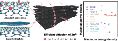 Graphical abstract: 2D metal–organic framework derived ultra-thin nitrogen-doped oxygen rich porous carbon nanosheets for zinc-ion hybrid supercapacitors