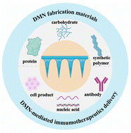 Graphical abstract: Dissolving microneedles for transdermal drug delivery in cancer immunotherapy