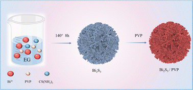 Graphical abstract: A Li–O2/CO2 battery based on bio-inspired engineering of the Bi2S3/PVP cathode
