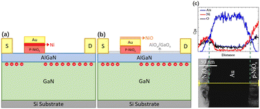 Graphical abstract: Challenges and advancements in p-GaN gate based high electron mobility transistors (HEMTs) on silicon substrates