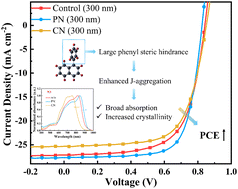 Graphical abstract: Additive-assisted molecular aggregation manipulation towards efficient thick organic solar cells