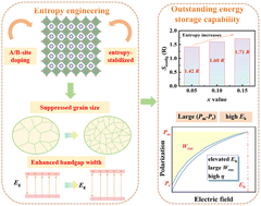 Graphical abstract: Entropy-engineered BaTiO3-based perovskite ceramics via A/B site synergetic design to enhance energy storage properties