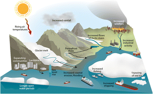 Graphical abstract: Local sources versus long-range transport of organic contaminants in the Arctic: future developments related to climate change