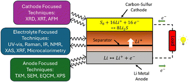Graphical abstract: Recent advances in in situ/operando characterization of lithium–sulfur batteries
