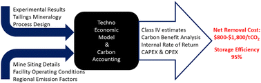 Graphical abstract: Techno-economic analysis of indirect carbonation processes for carbon sequestration using mining waste