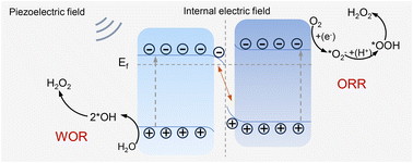Graphical abstract: Interfacial electric field in Zr-MOF-grafted carbon nitride to boost H2O2 piezo-synthesis under ambient conditions