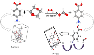 Graphical abstract: Influence of degraded 1,4-dioxane on the formylation of para-aminobenzoic acid: a pathway to the reactive crystallization of para-formamidobenzoic acid