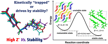 Graphical abstract: Are high-Z′ polymorphs metastable? Insight from pharmaceutical polymorphs